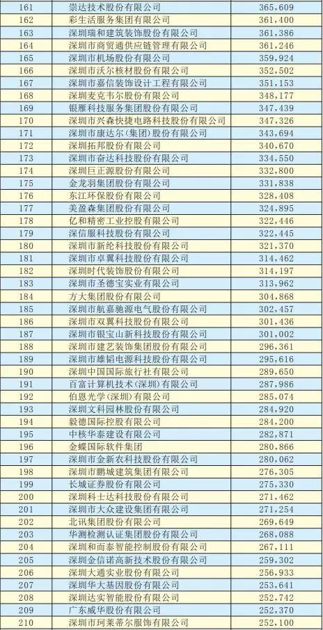 2019深圳500强企业公示！华美盛业排名223位